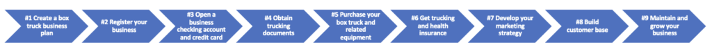 business requires, steps to box truck business, how to start a box truck business