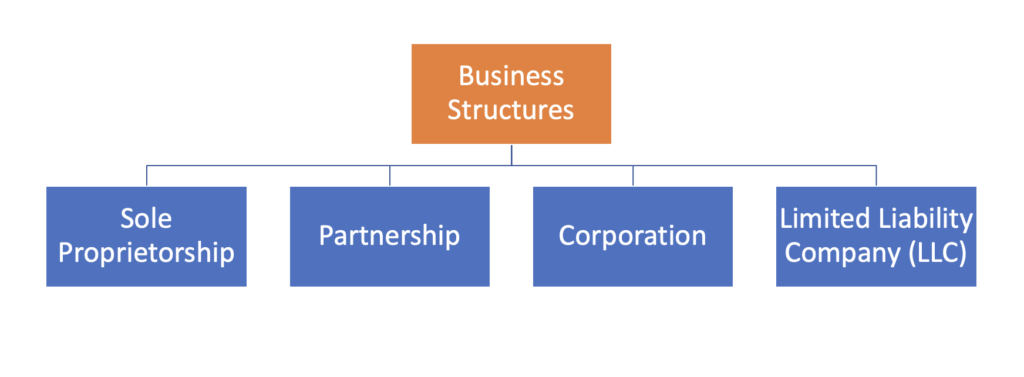 business structures, start a box truck, business license
