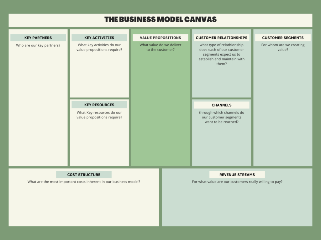 business model canvas, business finances, business tasks, potential clients, business venture, start a box truck
